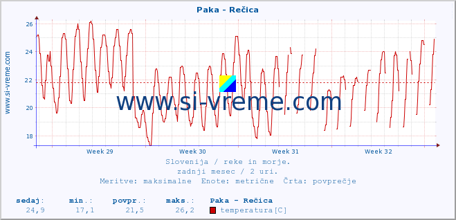 POVPREČJE :: Paka - Rečica :: temperatura | pretok | višina :: zadnji mesec / 2 uri.