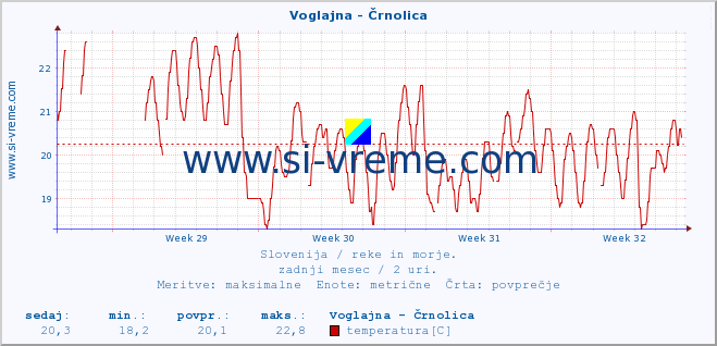 POVPREČJE :: Voglajna - Črnolica :: temperatura | pretok | višina :: zadnji mesec / 2 uri.