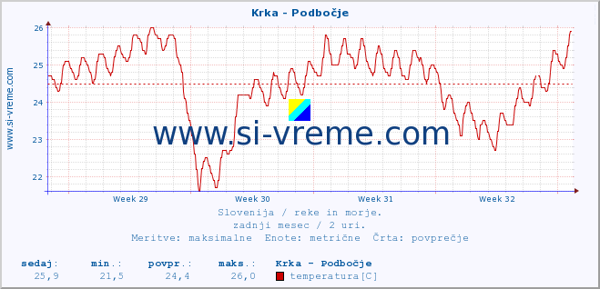 POVPREČJE :: Krka - Podbočje :: temperatura | pretok | višina :: zadnji mesec / 2 uri.