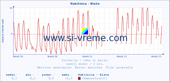 POVPREČJE :: Rakitnica - Blate :: temperatura | pretok | višina :: zadnji mesec / 2 uri.