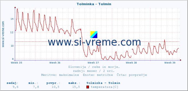 POVPREČJE :: Tolminka - Tolmin :: temperatura | pretok | višina :: zadnji mesec / 2 uri.