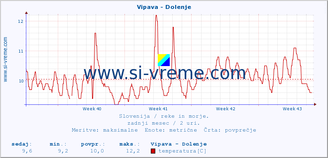 POVPREČJE :: Vipava - Dolenje :: temperatura | pretok | višina :: zadnji mesec / 2 uri.