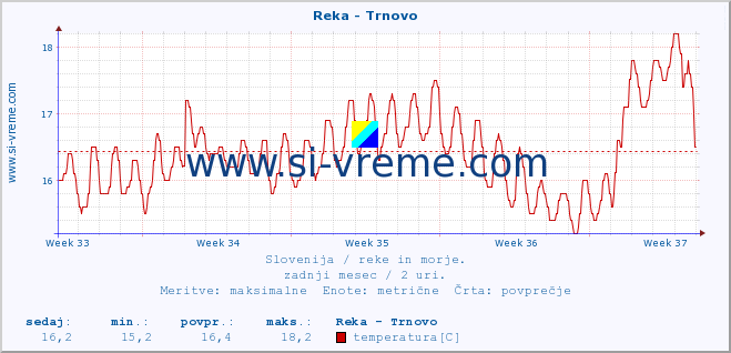 POVPREČJE :: Reka - Trnovo :: temperatura | pretok | višina :: zadnji mesec / 2 uri.