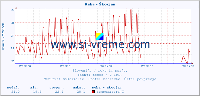 POVPREČJE :: Reka - Škocjan :: temperatura | pretok | višina :: zadnji mesec / 2 uri.