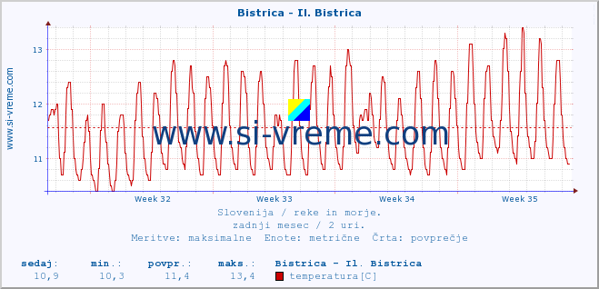 POVPREČJE :: Bistrica - Il. Bistrica :: temperatura | pretok | višina :: zadnji mesec / 2 uri.