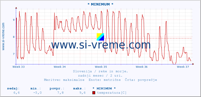 POVPREČJE :: * MINIMUM * :: temperatura | pretok | višina :: zadnji mesec / 2 uri.