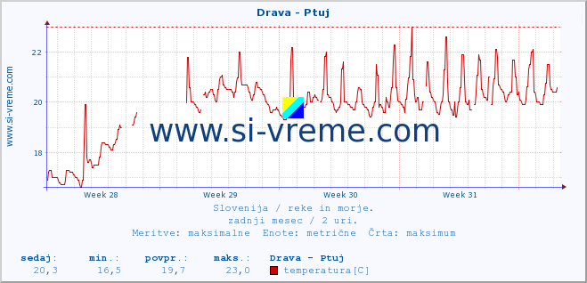 POVPREČJE :: Drava - Ptuj :: temperatura | pretok | višina :: zadnji mesec / 2 uri.