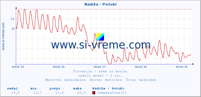 POVPREČJE :: Nadiža - Potoki :: temperatura | pretok | višina :: zadnji mesec / 2 uri.