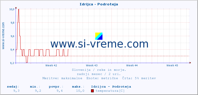 POVPREČJE :: Idrijca - Podroteja :: temperatura | pretok | višina :: zadnji mesec / 2 uri.