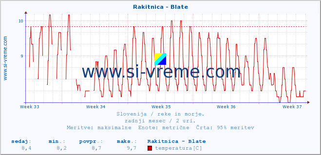 POVPREČJE :: Rakitnica - Blate :: temperatura | pretok | višina :: zadnji mesec / 2 uri.