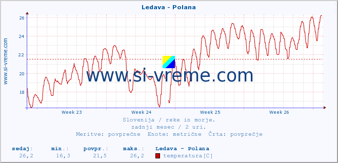 Slovenija : reke in morje. :: Ledava - Polana :: temperatura | pretok | višina :: zadnji mesec / 2 uri.