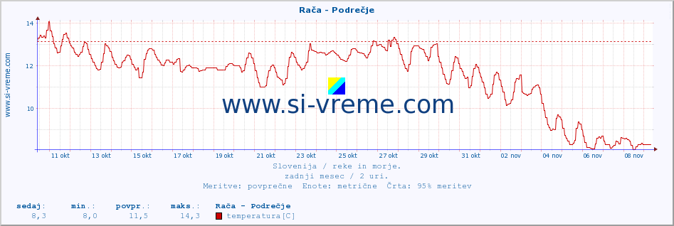 Slovenija : reke in morje. :: Rača - Podrečje :: temperatura | pretok | višina :: zadnji mesec / 2 uri.