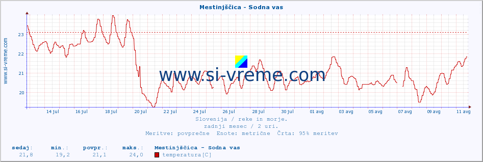 POVPREČJE :: Mestinjščica - Sodna vas :: temperatura | pretok | višina :: zadnji mesec / 2 uri.