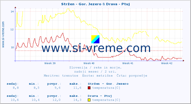 POVPREČJE :: Stržen - Gor. Jezero & Drava - Ptuj :: temperatura | pretok | višina :: zadnji mesec / 2 uri.