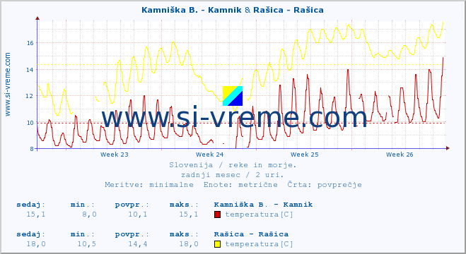POVPREČJE :: Kamniška B. - Kamnik & Rašica - Rašica :: temperatura | pretok | višina :: zadnji mesec / 2 uri.