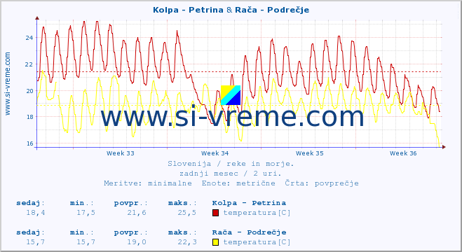 POVPREČJE :: Kolpa - Petrina & Savinja - Letuš :: temperatura | pretok | višina :: zadnji mesec / 2 uri.