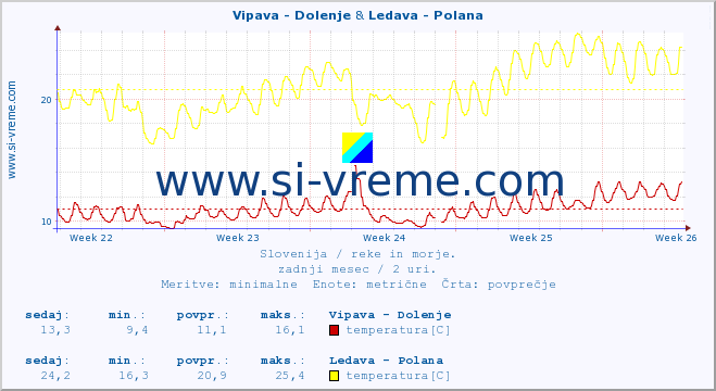POVPREČJE :: Vipava - Dolenje & Ledava - Polana :: temperatura | pretok | višina :: zadnji mesec / 2 uri.
