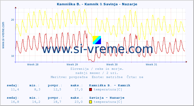 POVPREČJE :: Kamniška B. - Kamnik & Savinja - Nazarje :: temperatura | pretok | višina :: zadnji mesec / 2 uri.