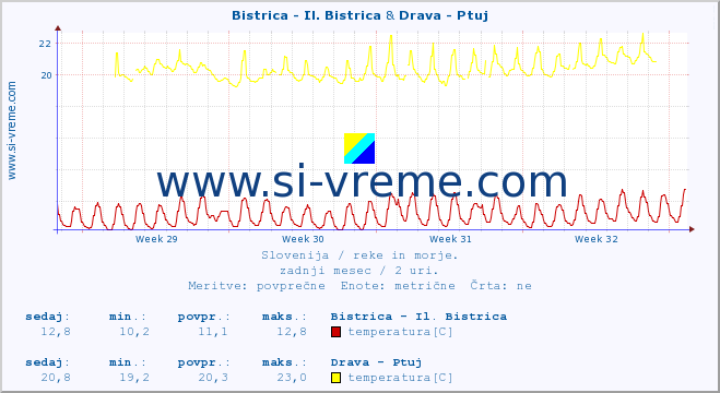 POVPREČJE :: Bistrica - Il. Bistrica & Drava - Ptuj :: temperatura | pretok | višina :: zadnji mesec / 2 uri.