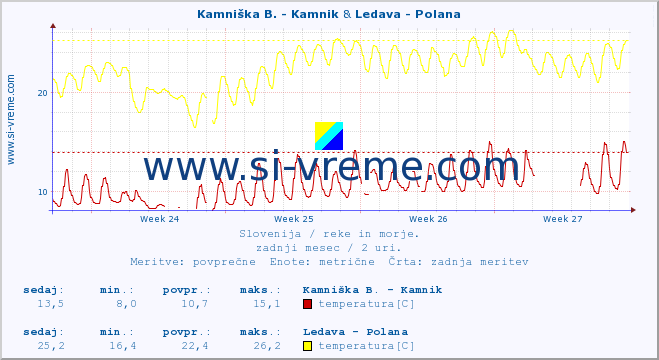 POVPREČJE :: Kamniška B. - Kamnik & Ledava - Polana :: temperatura | pretok | višina :: zadnji mesec / 2 uri.