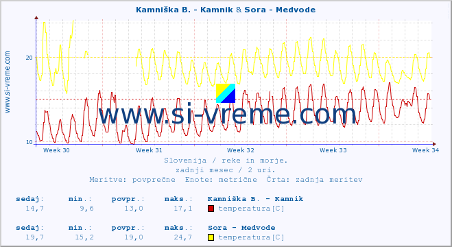 POVPREČJE :: Kamniška B. - Kamnik & Sora - Medvode :: temperatura | pretok | višina :: zadnji mesec / 2 uri.