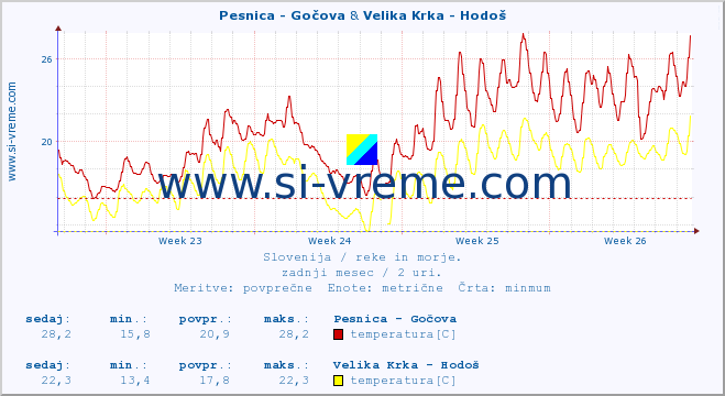 POVPREČJE :: Pesnica - Gočova & Velika Krka - Hodoš :: temperatura | pretok | višina :: zadnji mesec / 2 uri.