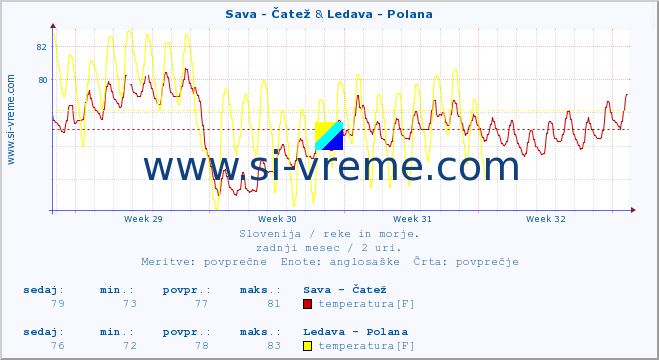 POVPREČJE :: Sava - Čatež & Ledava - Polana :: temperatura | pretok | višina :: zadnji mesec / 2 uri.