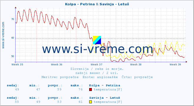 POVPREČJE :: Kolpa - Petrina & Savinja - Letuš :: temperatura | pretok | višina :: zadnji mesec / 2 uri.