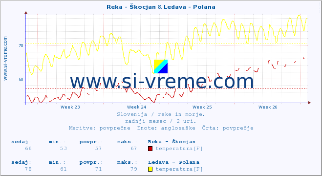 POVPREČJE :: Reka - Škocjan & Ledava - Polana :: temperatura | pretok | višina :: zadnji mesec / 2 uri.