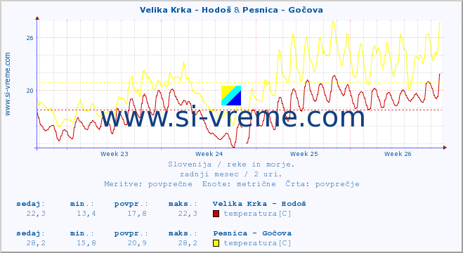 POVPREČJE :: Velika Krka - Hodoš & Pesnica - Gočova :: temperatura | pretok | višina :: zadnji mesec / 2 uri.