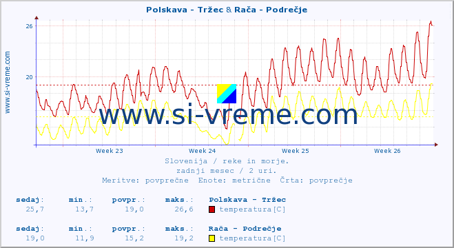 POVPREČJE :: Polskava - Tržec & Rača - Podrečje :: temperatura | pretok | višina :: zadnji mesec / 2 uri.