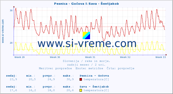 POVPREČJE :: Pesnica - Gočova & Sava - Šentjakob :: temperatura | pretok | višina :: zadnji mesec / 2 uri.