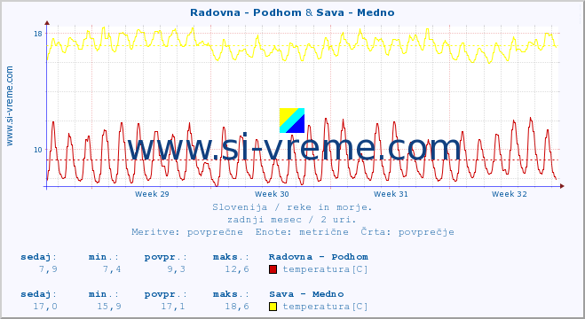 POVPREČJE :: Radovna - Podhom & Sava - Medno :: temperatura | pretok | višina :: zadnji mesec / 2 uri.