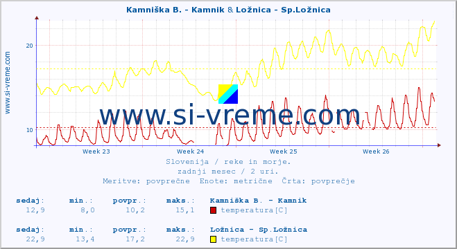 POVPREČJE :: Kamniška B. - Kamnik & Ložnica - Sp.Ložnica :: temperatura | pretok | višina :: zadnji mesec / 2 uri.