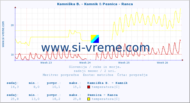 POVPREČJE :: Kamniška B. - Kamnik & Pesnica - Ranca :: temperatura | pretok | višina :: zadnji mesec / 2 uri.