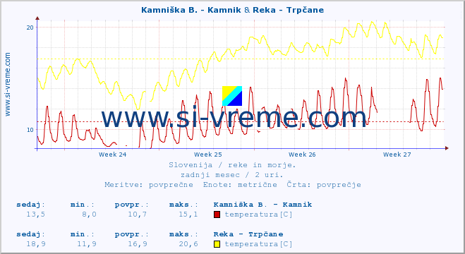 POVPREČJE :: Kamniška B. - Kamnik & Reka - Trpčane :: temperatura | pretok | višina :: zadnji mesec / 2 uri.