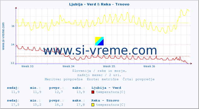 POVPREČJE :: Ljubija - Verd & Reka - Trnovo :: temperatura | pretok | višina :: zadnji mesec / 2 uri.