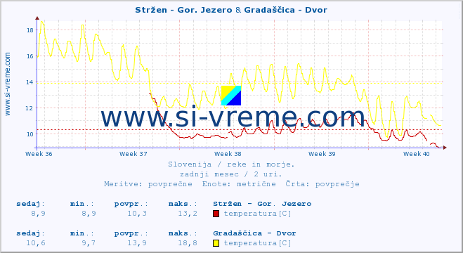 POVPREČJE :: Stržen - Gor. Jezero & Gradaščica - Dvor :: temperatura | pretok | višina :: zadnji mesec / 2 uri.