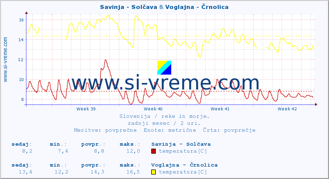 POVPREČJE :: Savinja - Solčava & Voglajna - Črnolica :: temperatura | pretok | višina :: zadnji mesec / 2 uri.