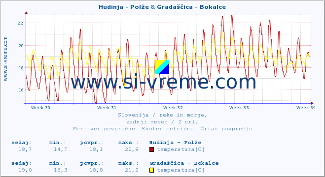 POVPREČJE :: Hudinja - Polže & Gradaščica - Bokalce :: temperatura | pretok | višina :: zadnji mesec / 2 uri.