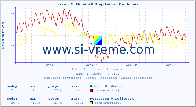 POVPREČJE :: Krka - G. Gomila & Rogatnica - Podlehnik :: temperatura | pretok | višina :: zadnji mesec / 2 uri.