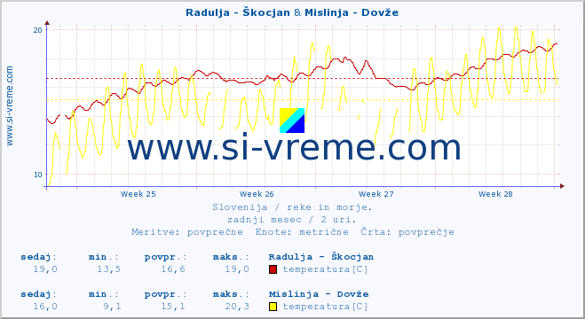 POVPREČJE :: Radulja - Škocjan & Mislinja - Dovže :: temperatura | pretok | višina :: zadnji mesec / 2 uri.