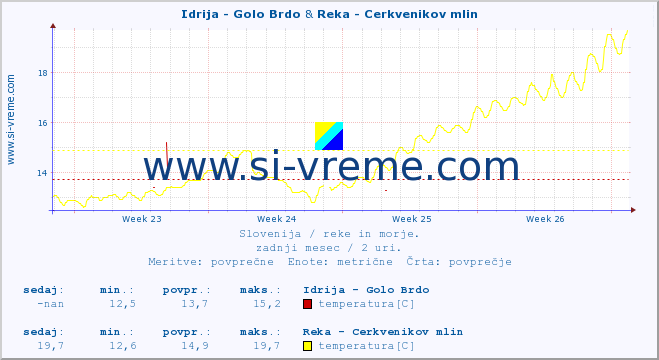 POVPREČJE :: Idrija - Golo Brdo & Reka - Cerkvenikov mlin :: temperatura | pretok | višina :: zadnji mesec / 2 uri.