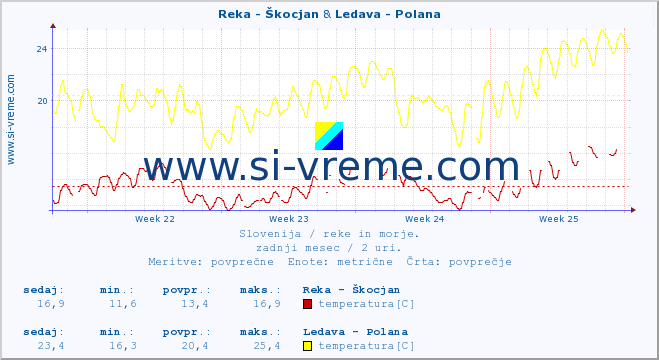 POVPREČJE :: Reka - Škocjan & Ledava - Polana :: temperatura | pretok | višina :: zadnji mesec / 2 uri.