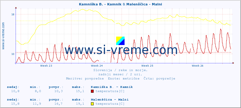 POVPREČJE :: Kamniška B. - Kamnik & Malenščica - Malni :: temperatura | pretok | višina :: zadnji mesec / 2 uri.