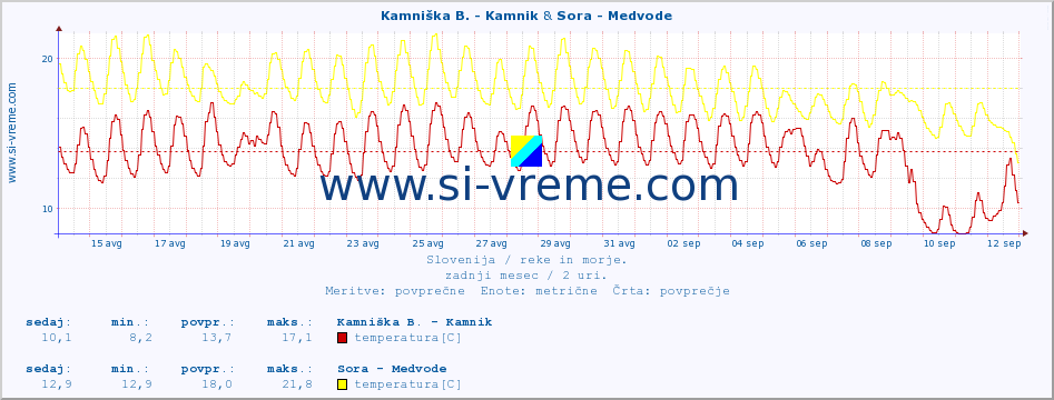 POVPREČJE :: Kamniška B. - Kamnik & Sora - Medvode :: temperatura | pretok | višina :: zadnji mesec / 2 uri.