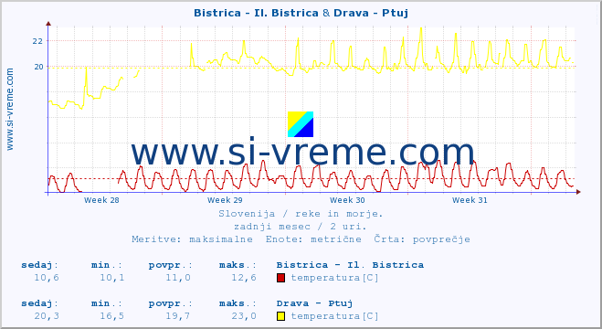 POVPREČJE :: Bistrica - Il. Bistrica & Drava - Ptuj :: temperatura | pretok | višina :: zadnji mesec / 2 uri.