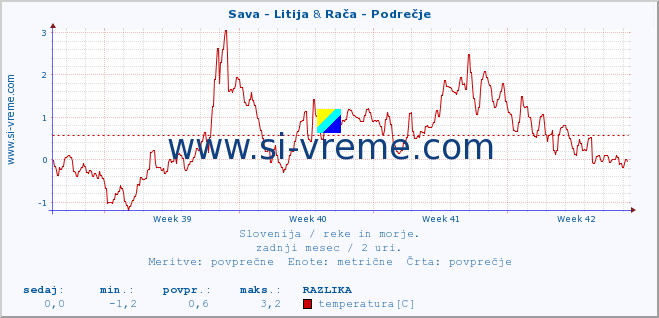 POVPREČJE :: Sava - Litija & Rača - Podrečje :: temperatura | pretok | višina :: zadnji mesec / 2 uri.