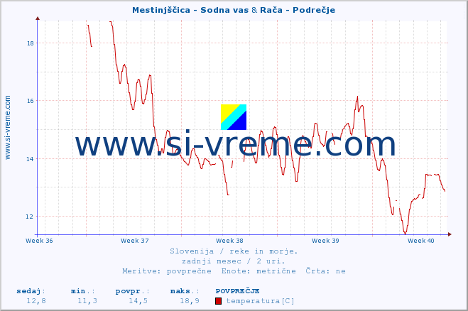 POVPREČJE :: Mestinjščica - Sodna vas & Rača - Podrečje :: temperatura | pretok | višina :: zadnji mesec / 2 uri.