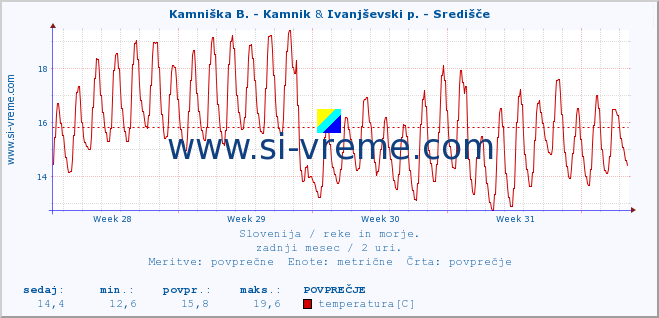 POVPREČJE :: Kamniška B. - Kamnik & Ivanjševski p. - Središče :: temperatura | pretok | višina :: zadnji mesec / 2 uri.